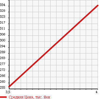 Аукционная статистика: График изменения цены VOLKSWAGEN Фольксваген  TOUAREG Туарег  2004 3200 7LBMVS 4WD V6 в зависимости от аукционных оценок